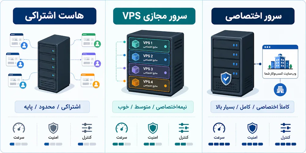 تفاوت سرور اختصاصی با VPS و هاست اشتراکی